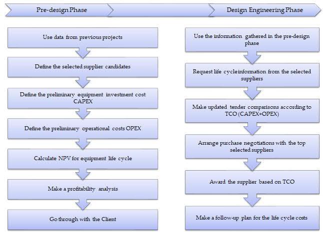 75 Figure 5. Framework for TCO contemplation in procurement The steps of the framework Pre-design phase 1.