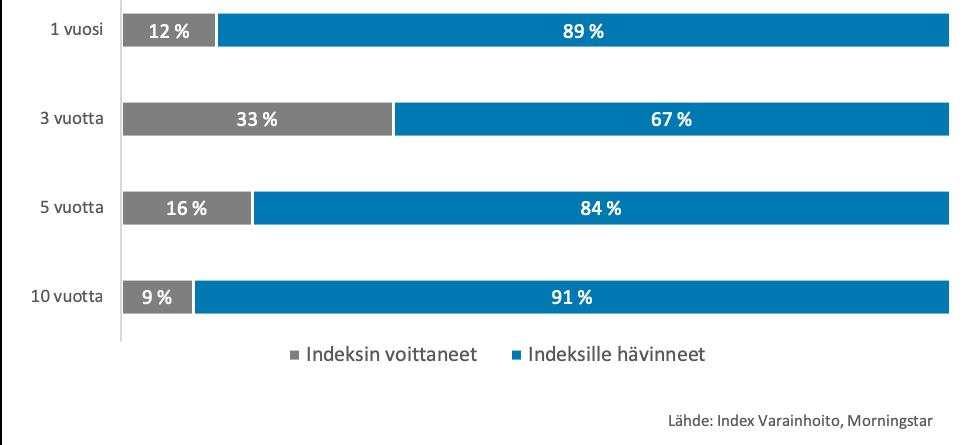 Korkorahastoissa vain joka kymmenes voitti indeksin kymmenessä vuodessa SUOMEN OSAKEMARKKINAT VAIKEITA SALKUNHOITAJILLE Aiempien vuosien tapaan suomalaisiin osakkeisiin sijoittavien rahastojen heikko