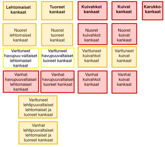 Kangasmetsien uhanalaisuuden kriteerit Koko Suomi EN VU NT D3: laadun muutos 1750-lukuun verrattuna D1: laadun muutos