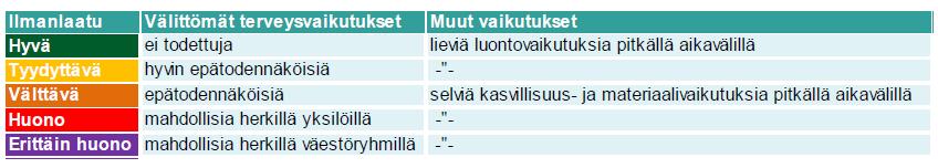 Katupölykatsaus 2.1 Katsaus hiukkaspitoisuuksiin pääkaupunkiseudulla ja katupölyn rooli HSY julkaisee vuosittain raportin sekä neljännesvuosikatsauksia pääkaupunkiseudun ilmanlaadusta.