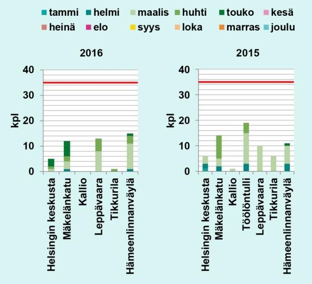 2.1.1 Talvi ja kevät 214 215 Pääkaupunkiseudun ilmanlaatu oli talvella suurimman osan ajasta hyvä tai tyydyttävä.