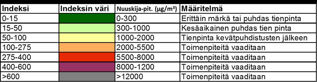 3.3 Katupölyn päästöindeksi KALPA-hanketta edeltävissä KAPU- ja REDUST-hankkeissa kehitettiin mitta-autojen tulosten esitystapaa siten, että tulokset olisivat ymmärrettävämmässä muodossa ja eri