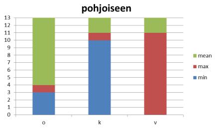 4.2.3 Nuuskijan mittaamat PM 1 -pitoisuudet eri kaistoilla 215 & 217 Nuuskija-auton mittaukset osoittavat, että kolmesta rinnakkaisesta kaistasta vasemman puoleisen kaistan pitoisuudet