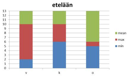 Esimerkiksi 215 kaikista 16 mittauspäivästä korkeimmat pitoisuudet mitattiin (kuvassa 36, punaisella =max), pohjoiseen suuntaavalla vasemmalla kaistalla 12 päivänä ja etelään