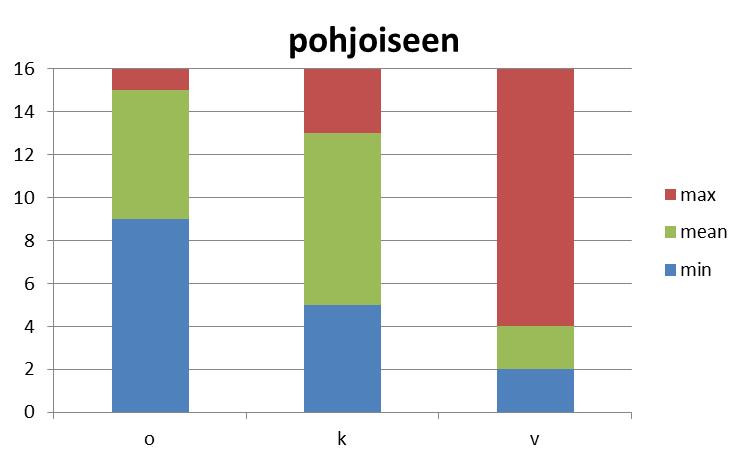 Keväällä 217 13 mittauspäivästä korkeimmat pitoisuudet mitattiin pohjoiseen suuntaavalla vasemmalla kaistalla 13 päivänä ja etelään suuntaavalla vasemmalla kaistalla 8 päivänä.