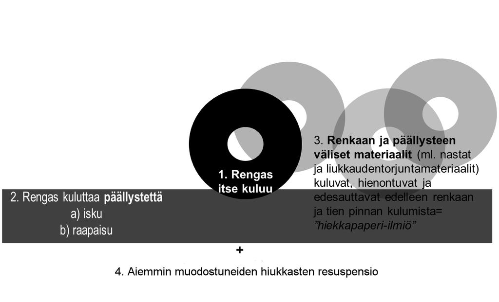 5.1.2 Renkaiden aiheuttamat päästöt Renkaan takaa mitattu päästö muodostuu (1) renkaan oman materiaalin kulumasta, (2) renkaan aiheuttamasta päällysteen kulumasta, (3) renkaan ja päällysteen