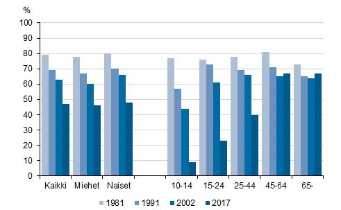 Aikakauslehtien suurin lukijaryhmä ovat vuotta täyttäneet Aikakauslehtien lukeminen on vähentynyt Erityisen suurta väheneminen on nuoremmissa ikäryhmissä vuotiaista vielä luvun alussa prosenttia luki