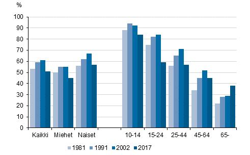 Nuorten kirjastossa käyminen on vähentynyt Kirjastossa käyminen on vähentynyt sekä miehillä että naisilla ja kaikissa ikäryhmissä senioreita lukuun ottamatta Kuitenkin kirjastossa käyminen on