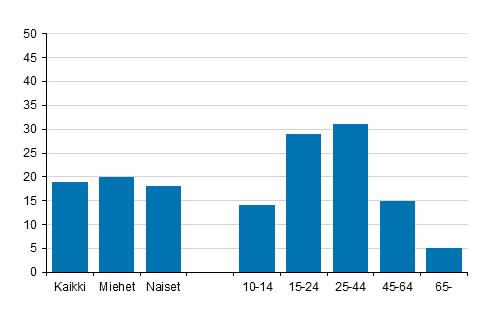 toimihenkilöt ja pääkaupunkiseudulla asuvat lukivat kirjoja verkossa tai sähköisesti eniten, ja vuotta täyttäneet vähiten Kuvio Kirjojen lukeminen verkossa tai sähköisesti, % Tietokone, älypuhelin ja