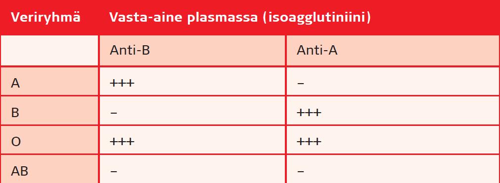 ABO-veriryhmästä poikkeaminen punasolujen siirrossa ensisijaisesti potilaan ABO- ja RhD-veriryhmän mukaisia valmisteita mikäli näitä ei saatavissa, huomioitava etteivät