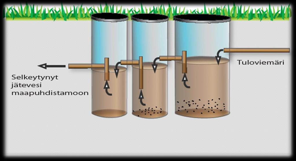 Saostussäiliö Eivät yksinään riitä puhdistamaan jätevesiä -> esikäsittelymenetelmä Vanhoja sakokaivoja voidaan hyödyntää uudessa järjestelmässä, jos ne ovat hyväkuntoisia (alle 20 v
