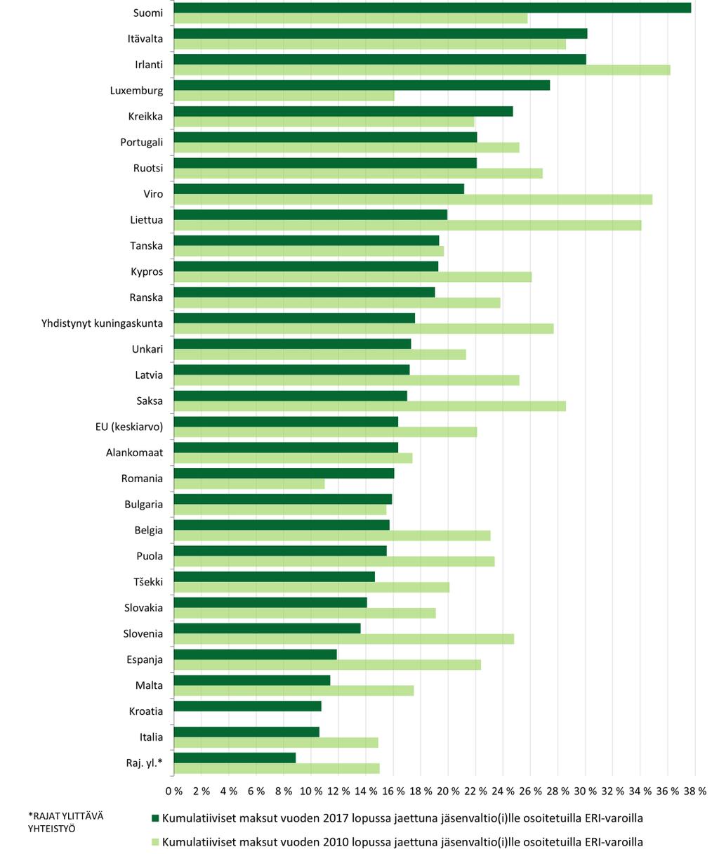 Euroopan rakenne- ja Investointirahastot, käyttöaste Käyttöasteet