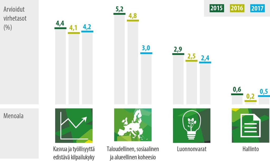 Arvioitujen virhetasojen vertailu menoaloittain (2015 2017) Virhetaso (%) on arvioitu tilintarkastustuomioistuimen työn ja eritoten tapahtumaotosten tarkastuksissa havaittujen, kvantitatiivisesti