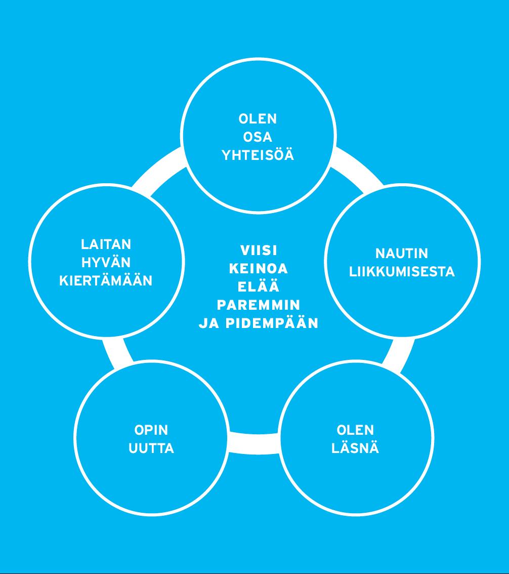 Viisi keinoa elää paremmin ja pidempään Keskeisiä mielen hyvinvointia edistäviä tekijöitä tutkimustiedon