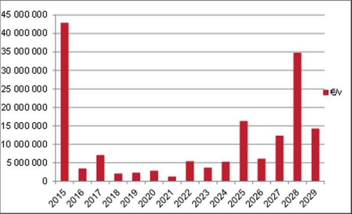 Investointiohjelmat (PTS >10 v)