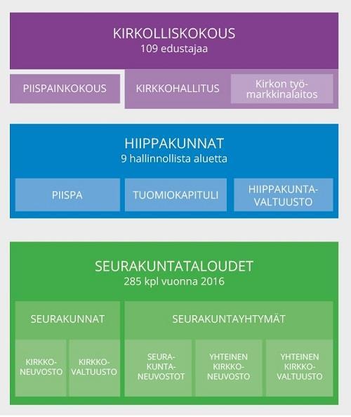 Päätöksenteko kirkossa Lähde: www.