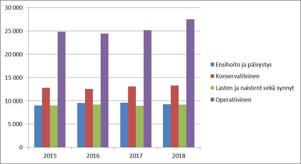 Lähetteet Toimialue 2015 2016 2017 2018 Ensihoito ja päivystys 9 024 9 528 9 602 9 284 Konservatiivinen 12 792 12 548 13 069 13 287