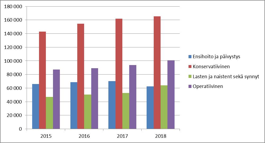 Avohoitokäynnit Suorituspaikan toimialue 2015 2016 2017 2018 Ensihoito ja päivystys 65 792 68 717 70 207 62 417 Konservatiivinen 142 997 154 599 162 029 165 481 Lasten ja naistent sekä synny 47