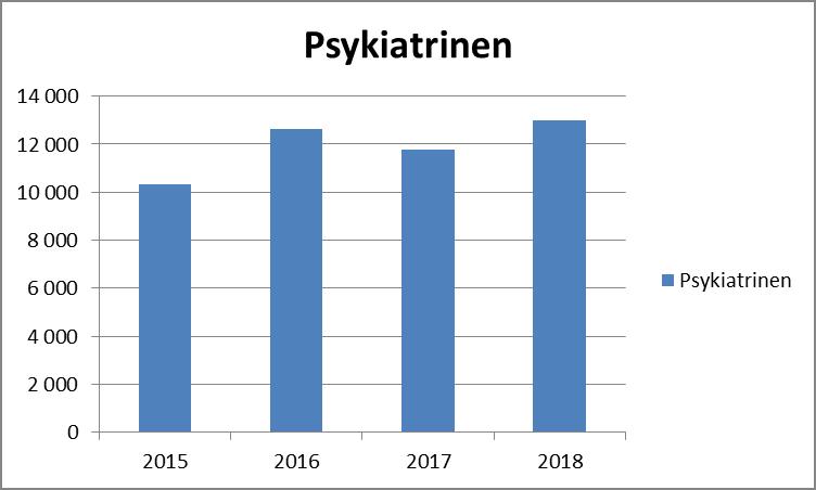 Puhelut Suorituspaikan toimialue 2015 2016 2017 2018 Ensihoito ja päivystys 4 313 5 860 6 138 5 964 Konservatiivinen 18 810 23 768 27 049 30 292 Lasten ja naistent sekä synn 10 658 11