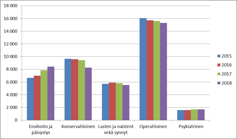 Hoitojaksot Toimialue 2015 2016 2017 2018 Ensihoito ja päivystys 6 670 7 010 7 873 8 422 Konservatiivinen 9 658 9 571 9 427 8 260 Lasten ja naistent