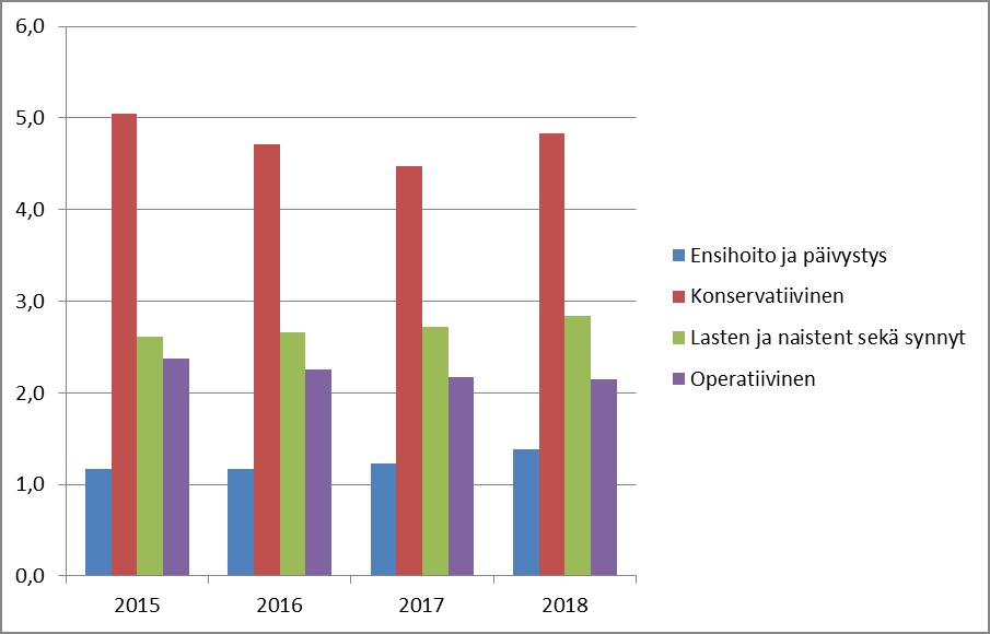 Keskimääräinen hoitoaika 2015 2016 2017 2018 Ensihoito ja päivystys 1,2 1,2 1,2 1,4 Konservatiivinen 5,0 4,7 4,5