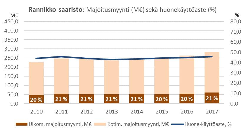yöpymisen keskihinta 38 2017 Ulk.