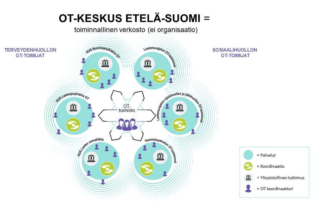 OT-keskuksen suora palvelujen tuottaminen: Osaamis- ja tukikeskuksissa suoraan tuotettavat, verkostoituvasti muodostuvat vaativat palvelut ja hoito kohdistuvat harvoin tarvittavaan, vaativaa