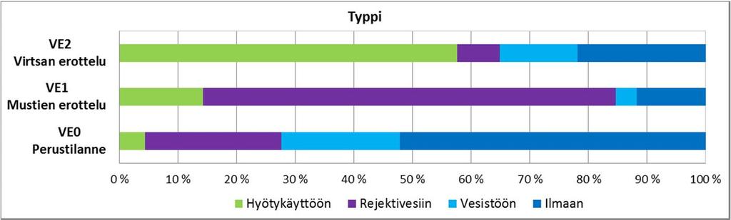 ravinteet on mahdollista hyödyntää suurelta osin vaihtoehtoisia teknisiä ratkaisuja ei sisällytetty