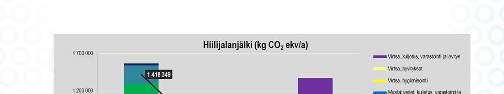 Elinkaariset ympäristövaikutukset, Ilmastonmuutos (kg CO