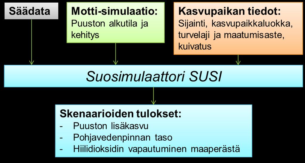 Suosimulaattori SUSI Työväline