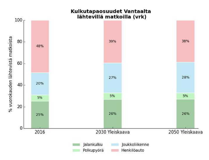 Kulkutapaosuudet Vuoteen 2030 suuria toimenpiteitä, kuten liikenteen hinnoittelu ja Vantaan ratikka Vuoteen 2050 ei