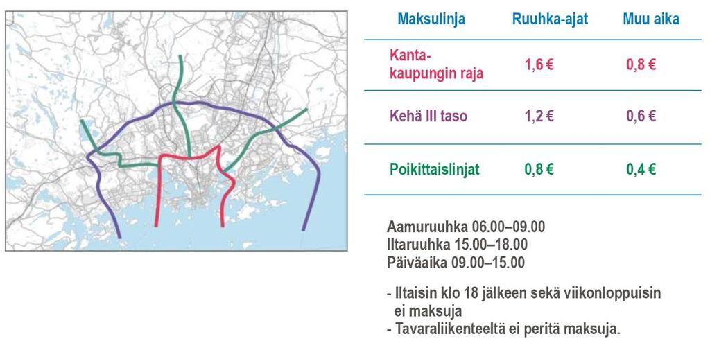 Liikenteen hinnoittelu MAL2019-suunnitelma sisältää seuraavat liikenteen hinnoittelutoimenpiteet: Tiemaksut Maksullisen pysäköinnin alueiden laajennus ja hintojen korotus Joukkoliikennelippujen