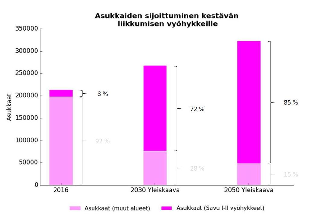 Maankäytön sijoittuminen kestävän liikkumisen vyöhykkeille Saavutettavuusvyöhykkeet (Savu) osoittavat sellaiset alueet, jotka ovat kestävien kulkumuotojen (joukkoliikenne, pyöräliikenne, kävely)