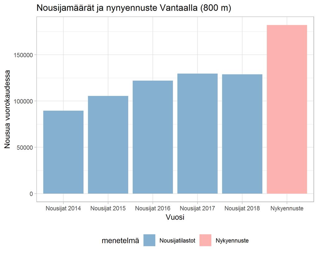 Joukkoliikenne ja matkustajalaskennat VRK nousijamäärät Vantaalla Ennusteen laatimisen yhteydessä on myös verrattu joukkoliikenteen nousijamääriä HSL:n ja Vantaan kaupungin keräämiin