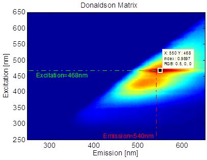 The vertical axis corresponds to the excitation wavelengths which were used to illuminate the sample, whereas the horizontal axis corresponds to the shape of the emitted light.