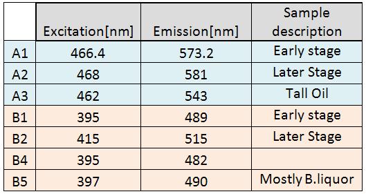 The maximum emission peak and corresponding excitation wavelength were calculated for every sample. The results obtained for the set of samples collected from a Finnish pulp mill are listed in Table.