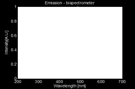 soap samples. The spectral power distribution for the crude tall oil (A3) sample perfectly overlaps with the distribution resulting from the other soap samples (A1-A2).