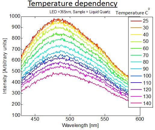 The spectral properties of chemical compounds contained in the samples are able to significantly change the spectral power distribution.