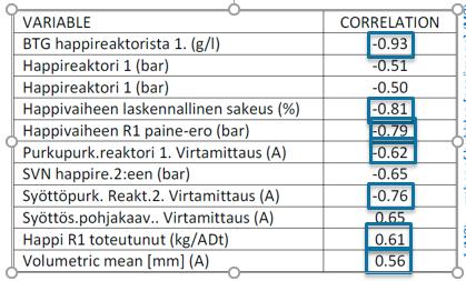 paine-ero (punainen). KUVA 3.8.