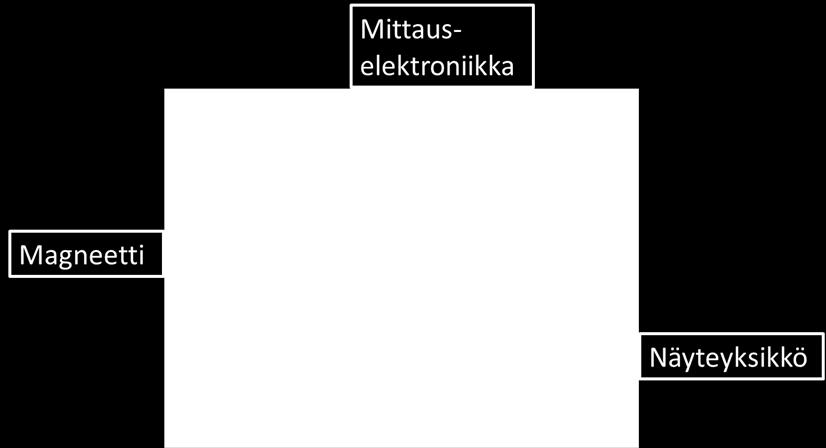 Lisäksi toteutettavalla laitteistolla oli vaatimuksena, että sillä pystytään mittaamaan virtaavia näytteitä, mikä on hyvin harvinaista MRI-laitteille. Kuvassa 4.