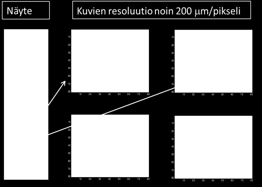 Kuvassa 4.4 on esitetty yhden testinäytteen tulokset, joissa kuvan resoluutio on 200 µm/pikseli. Näytteessä on sisemmässä putkessa öljyä ja ulommassa vettä.