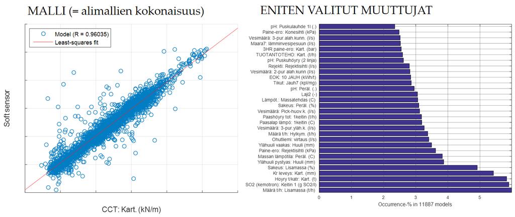 KUVA 6.8. Yhteenveto dynaamisen mallin avulla toteutetusta virtuaalisensorista sekä mallinnuksessa valituista muuttujista (mallinnettuna kartongin laatuparametreista CCT) 6.