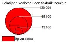 Vesistökuormitus Loimijoen