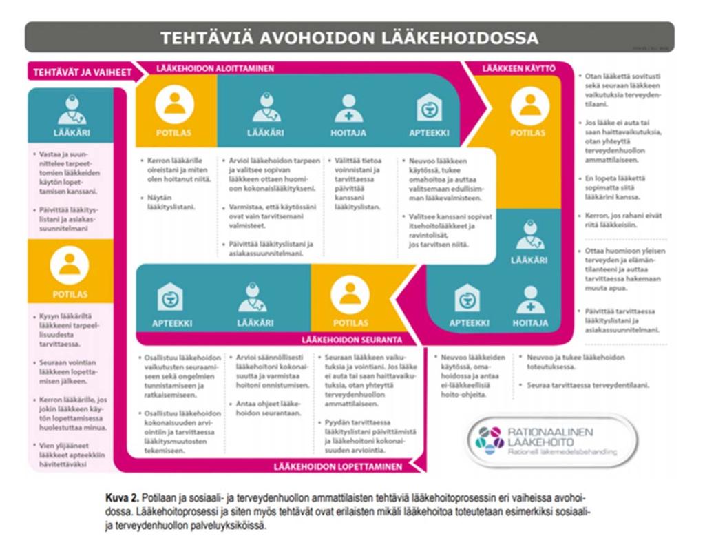 Lääkkeiden käyttäjät käyttävät lääkkeitä järkevästi ja yhdessä sovitun mukaisesti 1) Kuvion jalkauttaminen ja hyödyntäminen Potilaan ja sosiaali ja terveydenhuollon