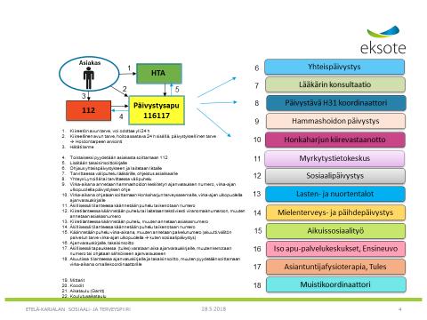 INTEGRAATIO Tavoite IV: Päivystysavussa on yhteys alueen muuhun