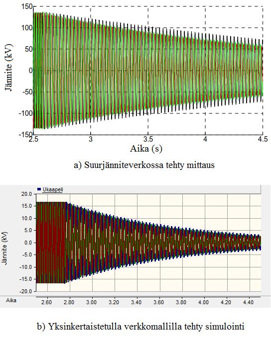 50 sanoa, että yleisesti simuloinneissa verkon riittävä vaimennus voi muodostua haasteelliseksi, jolloin simuloinneissa syntyvät kytkentäylijännitteet ovat suurempia kuin todellisuudessa [13].