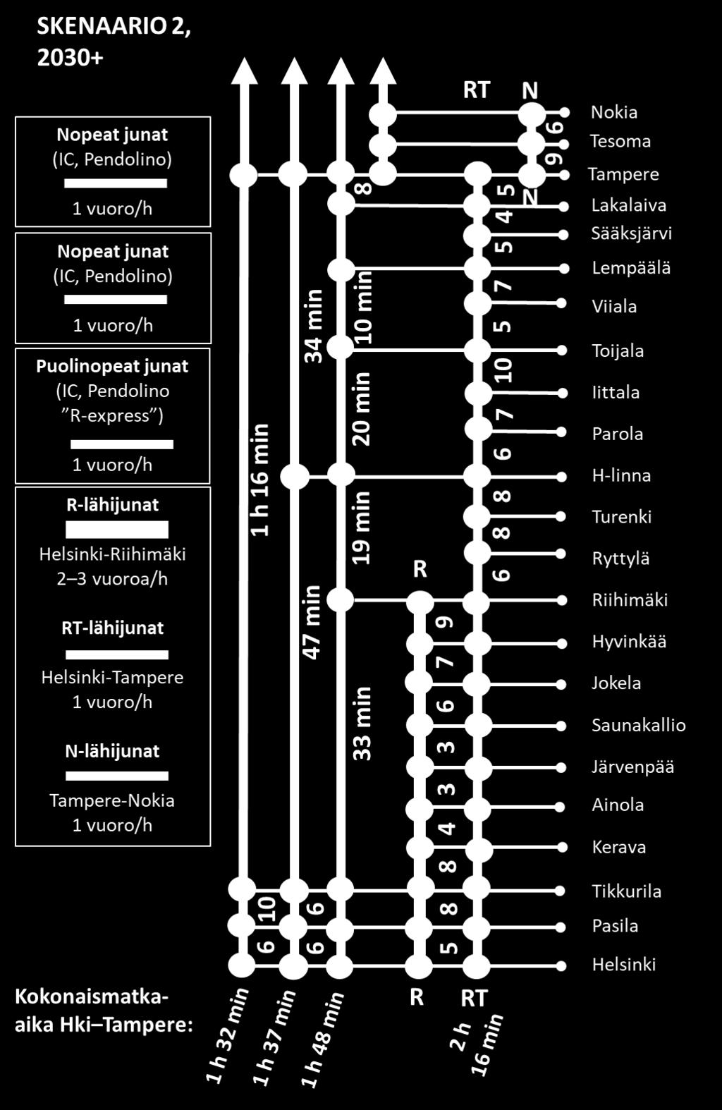 Kuva 4. 2030+:n liikennöintimalli skenaariolle 1 (vaaleat pallot edustavat potentiaalista pysähtymispaikkaa). Matka-ajat ovat minuutteja, ellei toisin mainita.