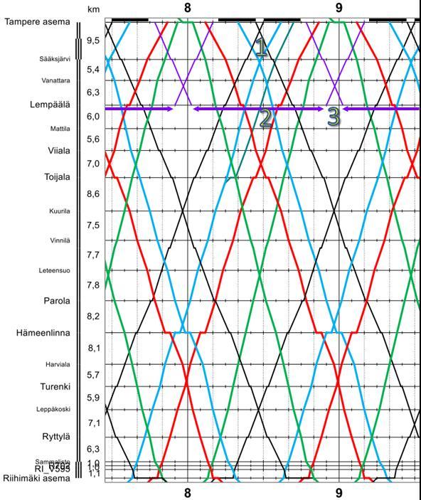 NLjunilla on 54 minuutin pituinen kääntö Lempäälässä (nro 2), mikä jättää riittävästi aikaa lähtevän ja saapuvan NL-junan (nro 3) kulkuteiden konfliktin poistumiselle, lähtevän junan kulkutien