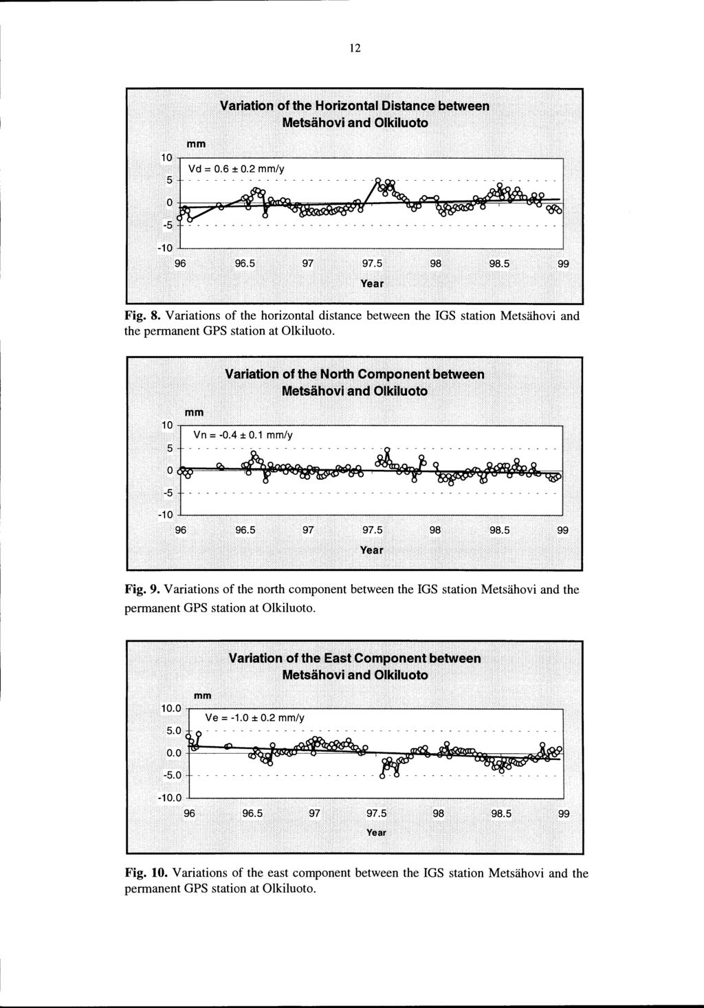 12 variåtion ofthe Horizontal Oistance between Metsähoviand Olldluoto 1T---~--~--~~----~------~--~--~----~~------~ 5 ~~~~~~~~~~~~~~ -5 Fig. 8.