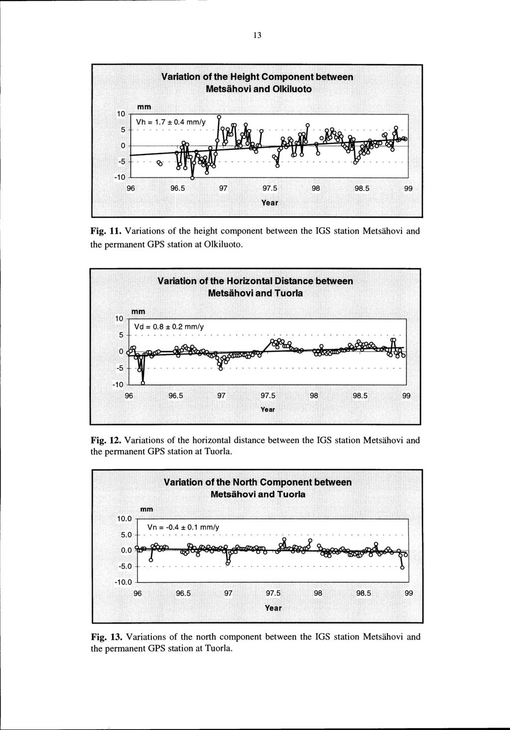 13 ~~li~~ic>o <»~!~~ ~~~~~~ A~~~?.,~~t ~~m ~~ Metsähovi and Oikiluoto Fig. 11. Variations of the height component between the IGS station Metsähovi and the permanent GPS station at Olkiluoto. Fig. 12.